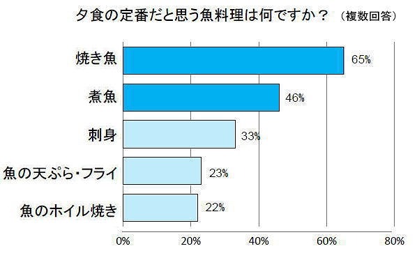 夕食の定番だと思う魚料理