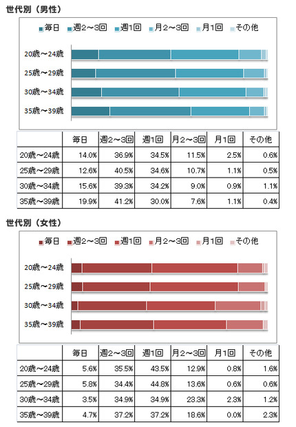 「恋人とはどらくらいの頻度で会いたいのか」調査結果