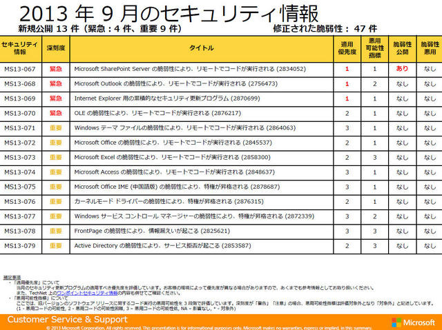 9月のセキュリティ情報一覧