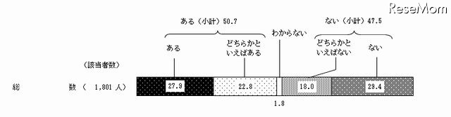 子ども被害犯罪に対する不安