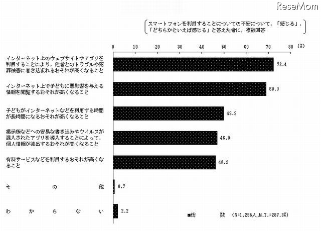 スマートフォン利用の不安理由