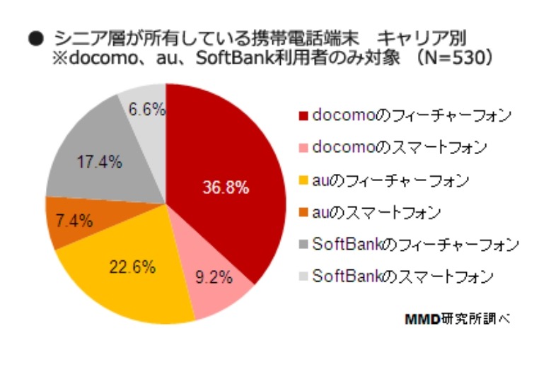 シニア層が所有している携帯電話端末 キャリア別