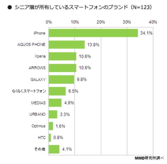 シニア層が所有しているスマートフォンのブランド