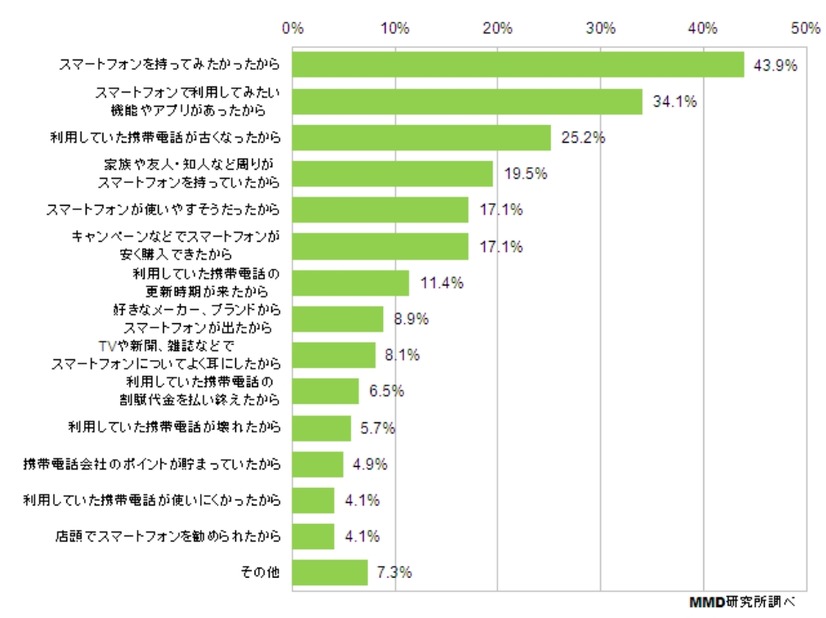 スマートフォンを所有したきっかけ