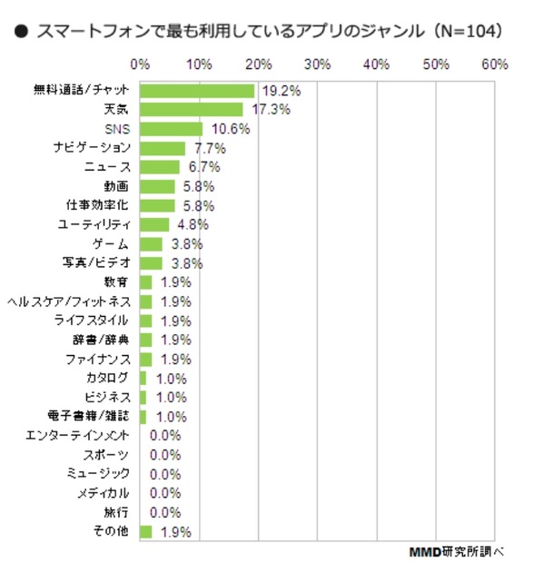 スマートフォンで最も利用しているアプリのジャンル