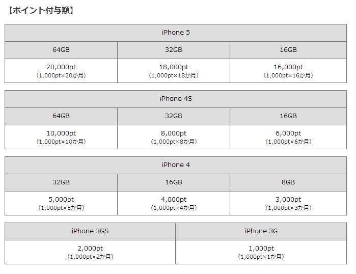 iPhone下取りプログラムのポイント一覧