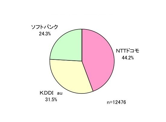 最も興味・関心のあるiPhone5s/5cの通信会社