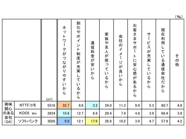 最も興味・関心のあるiPhone5s/5cの通信会社の理由