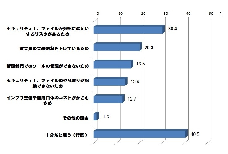 会社・組織が指定している業務ファイルの共有ツールは、社外とファイル共有を行うツールとして十分か？（会社が指定したファイル共有ツールのみを利用するように指定している情報管理者、n＝79）