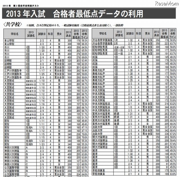 2013年入試の合格最低点（一部）