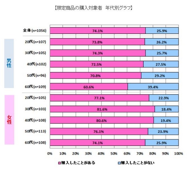 限定商品を購入したことがある人は、全体の74.1％（限定商品の購入対象者 年代別グラフ）