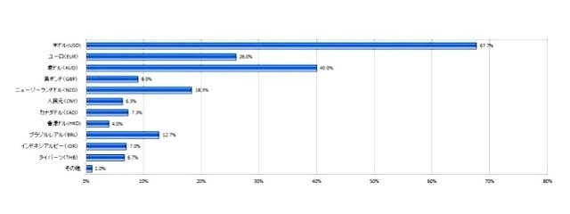 あなたが興味のある外貨を教えてください。（お答えはそれぞれいくつでも）（N=163）