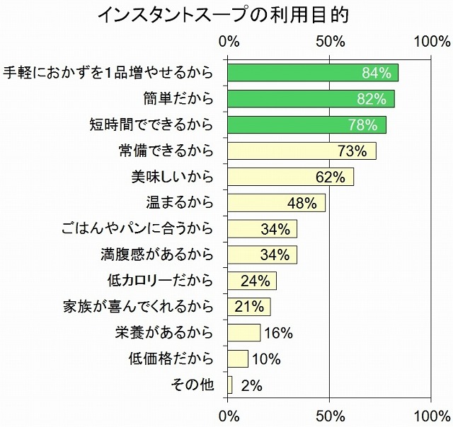 インスタントスープの利用目的