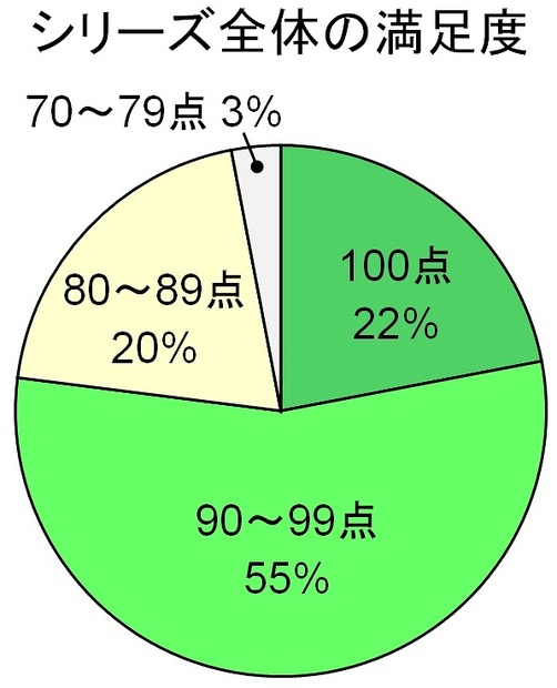 「素材のチカラ」シリーズ全体の満足度