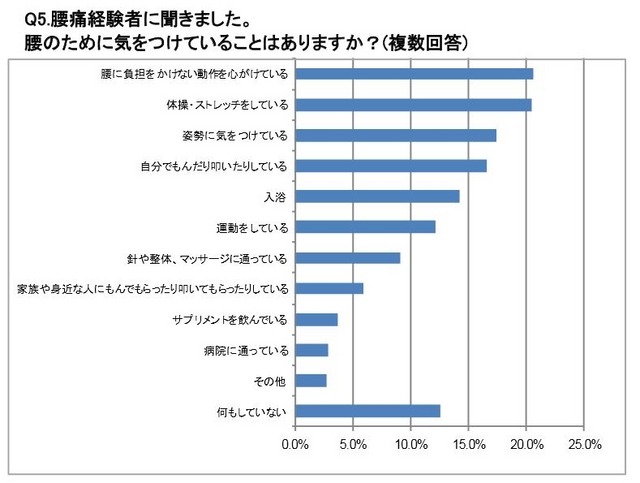 腰のために気をつけていることはありますか？（腰痛経験者への質問）