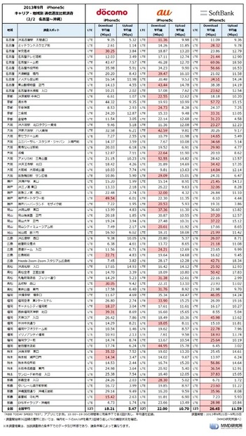 2013年9月 iPhone 5cキャリア・地域別通信速度比較調査