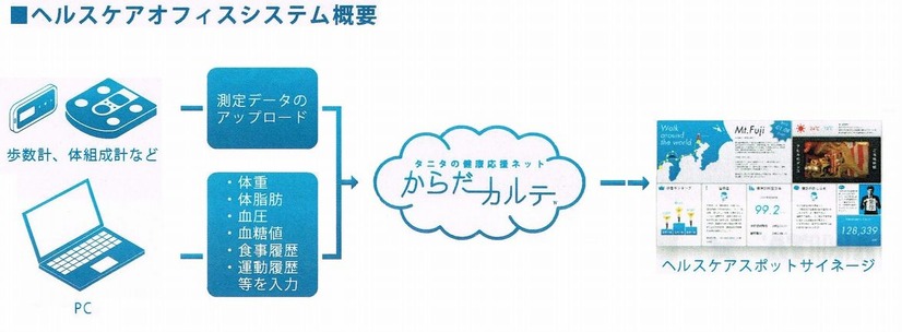 ヘルスケアオフィスシステムの概要。データを蓄積するために、タニタの健康応援ネット「からだカルテ」を利用。集計データはヘルスケアスポットのサイネージに表示される仕組み