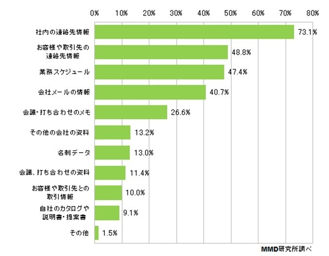 使用スマートフォンに入っている業務情報（N＝1002）