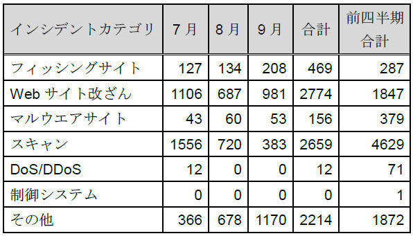 カテゴリ別インシデント件数]