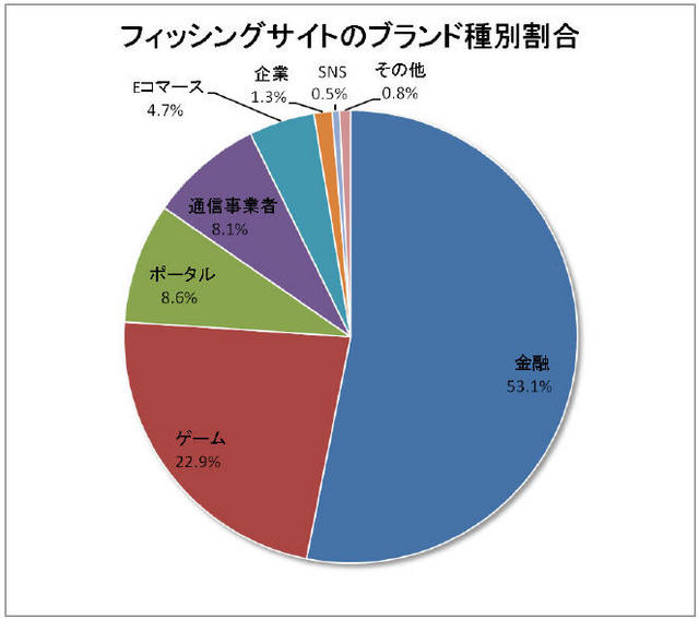 フィッシングサイトのブランド種別割合