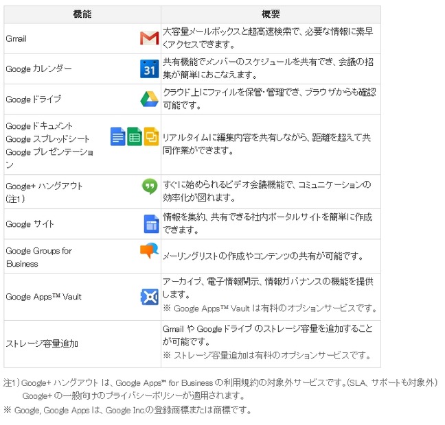 「Google Apps for Business」提供機能