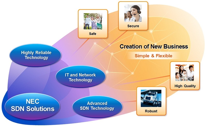 NECのSDNソリューションのコンセプトイメージ