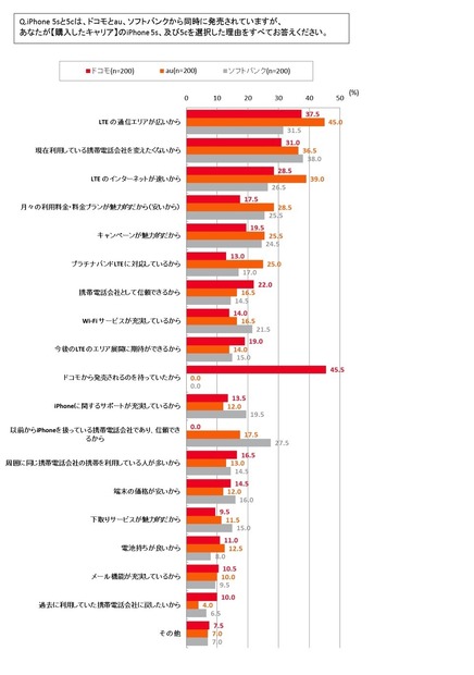 iPhone 通信会社選択に関する満足度調査