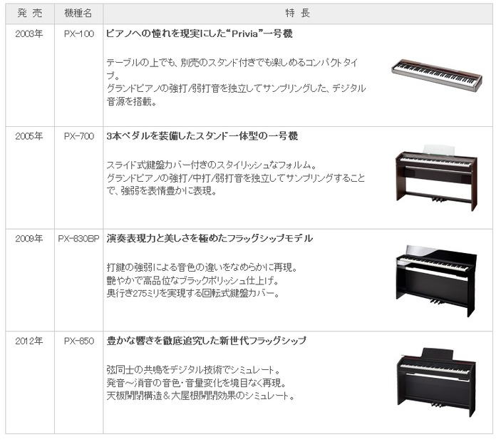 Privia主要製品の歩み