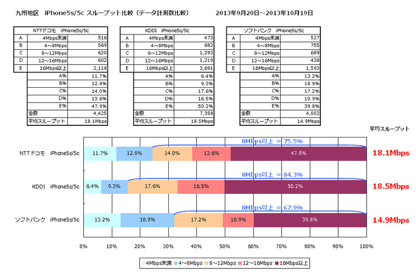 平均スループット 九州