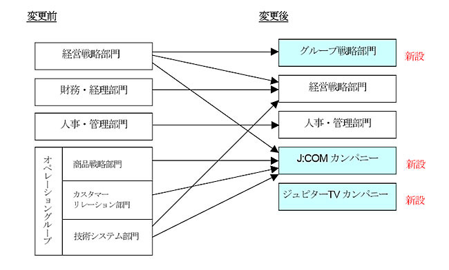 組織図