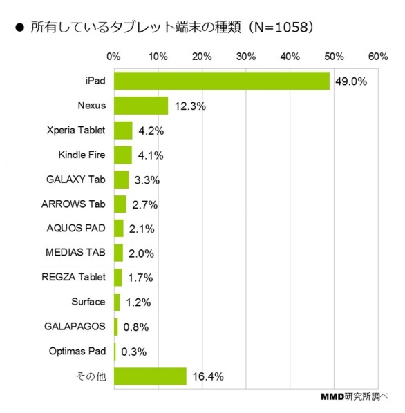 現在所有しているタブレット