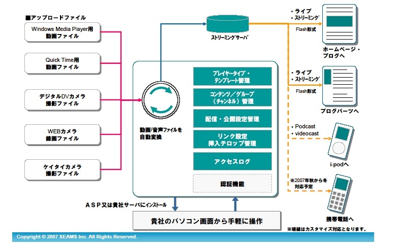 リッチコンテンツ管理システム