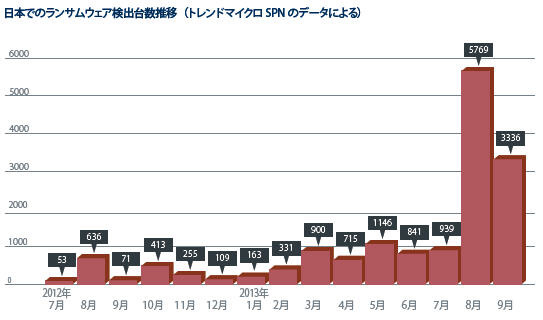 日本でのランサムウェア検出台数推移