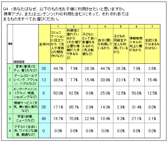 なぜ、その携帯アプリ/コンテンツ（PHS利用も含む）を子どもに利用させたいと思うか