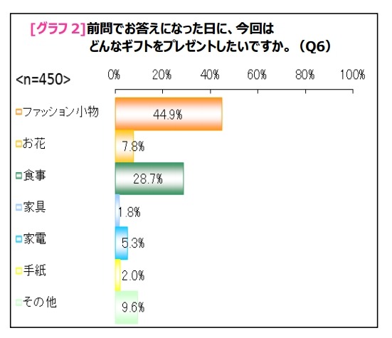 贈りたいプレゼント