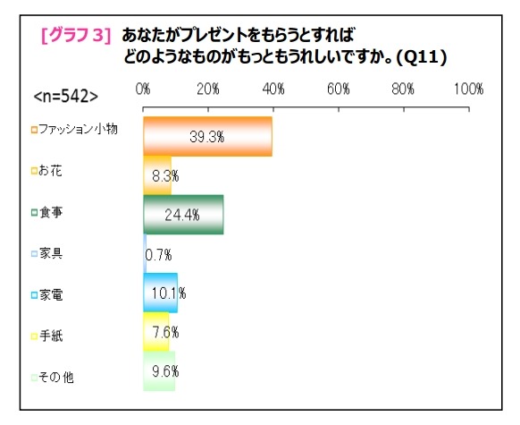 もらいたいプレゼント