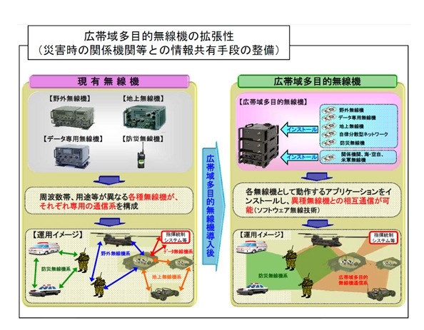 広帯域多目的無線機の拡張性