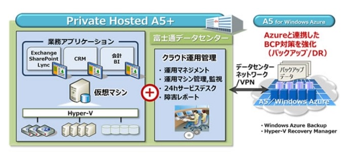 「FUJITSU Cloud IaaS Private Hosted A5+ for Windows Server」構成図【強化】