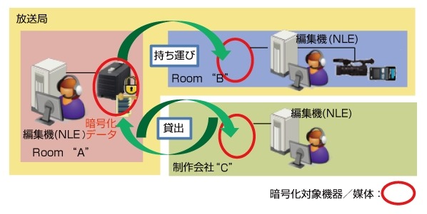 データ漏えい対策ソフトウェア 「データプロテクトミドルウェア」適用例