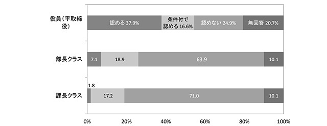 役職別にみた新幹線グリーン車の利用許可状況