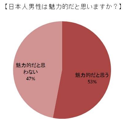 外国人女性が感じる日本人男性の印象についての意識調査