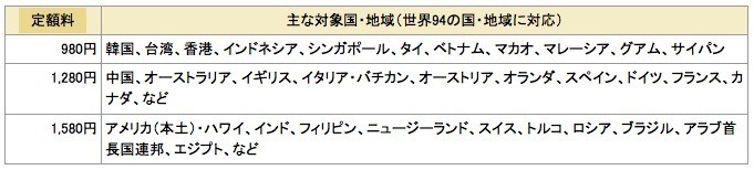 「海外1dayパケ」、主な対象国・地域と定額料