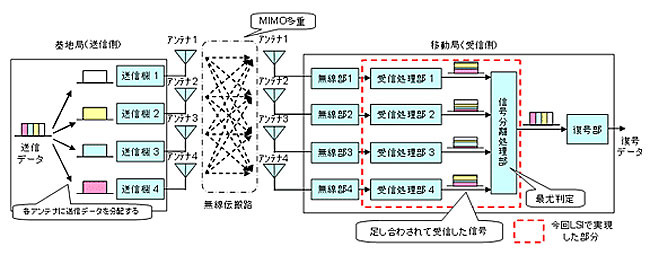 MIMO多重伝送における信号処理イメージ