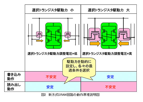 新方式SRAM回路の動作原理説明図