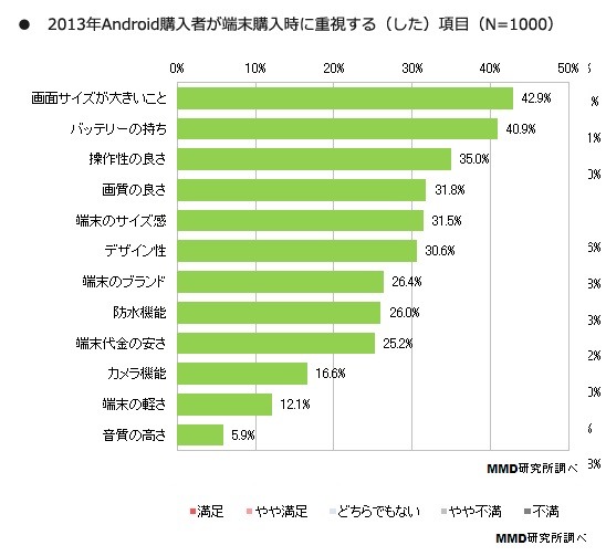 端末購入時に重視する（した）項目について