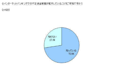 インターネットバンキングでの不正送金被害の拡大を知っているのは　約7割