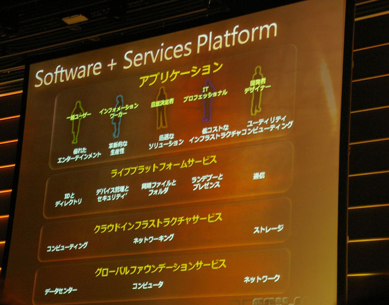 「Software＋Service」プラットフォーム