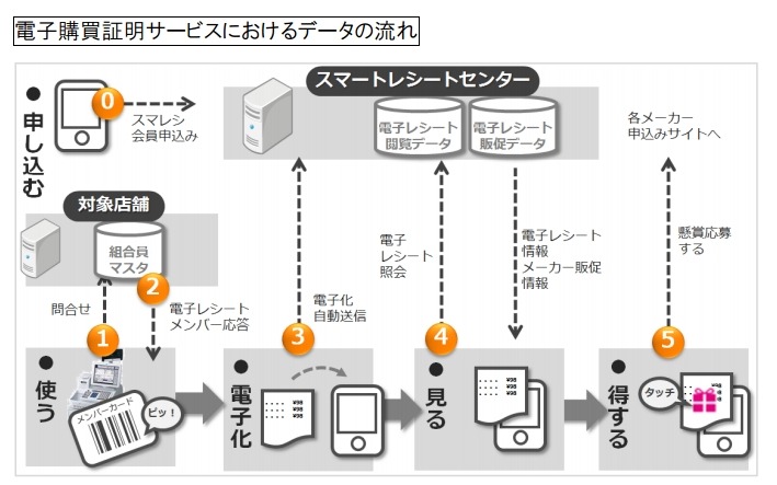 電子購買証明サービスにおけるデータの流れ