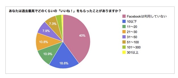 過去最高でどのくらい「いいね!」をもらったことがあるか