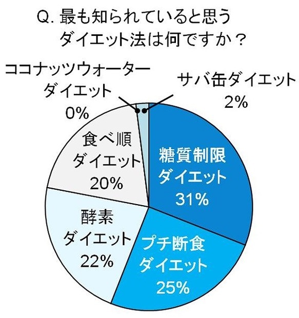 もっとも知られていると思うダイエット法